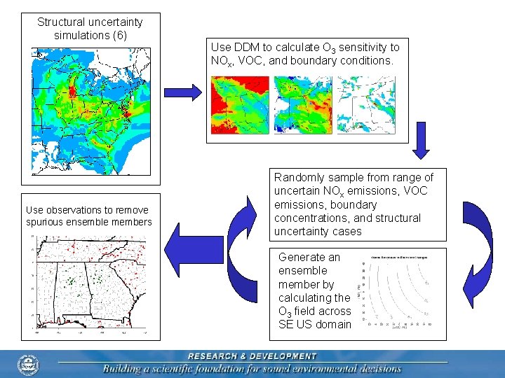 Structural uncertainty simulations (6) Use DDM to calculate O 3 sensitivity to NOx, VOC,