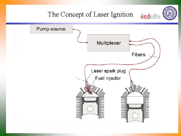 The Concept of Laser Ignition 