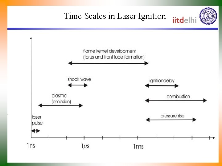 Time Scales in Laser Ignition 