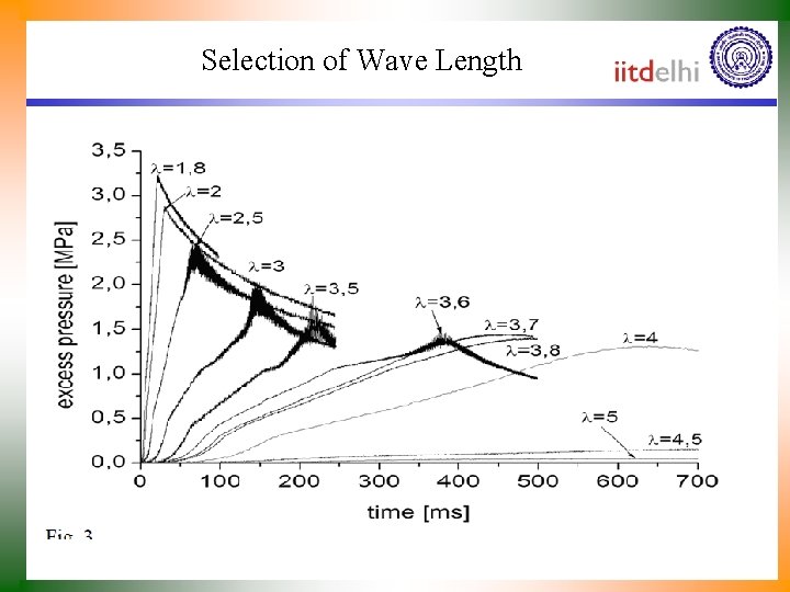 Selection of Wave Length 