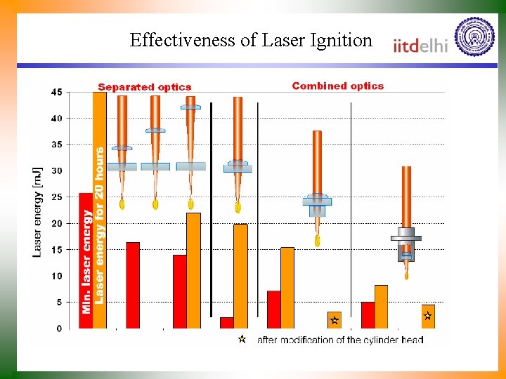 Effectiveness of Laser Ignition 