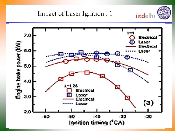 Impact of Laser Ignition : 1 