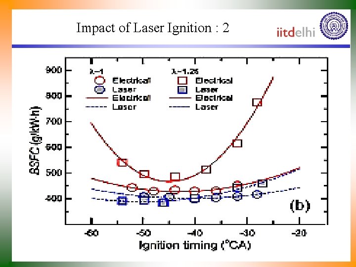 Impact of Laser Ignition : 2 