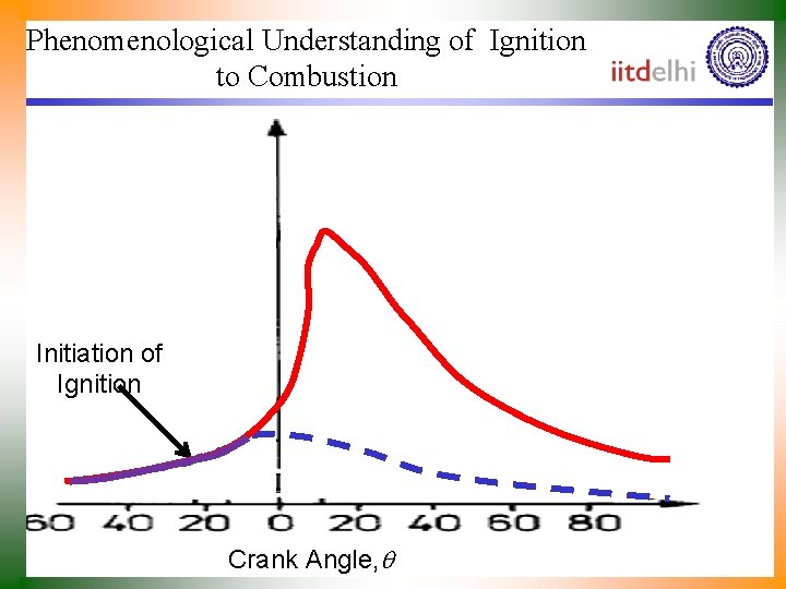 Phenomenological Understanding of Ignition to Combustion Initiation of Ignition Crank Angle, 