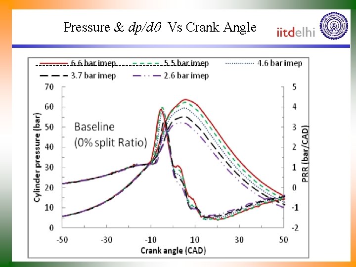 Pressure & dp/d Vs Crank Angle 
