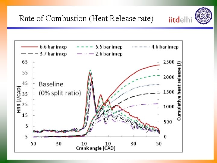 Rate of Combustion (Heat Release rate) 