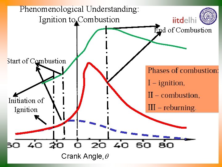 Phenomenological Understanding: Ignition to Combustion End of Combustion Start of Combustion Initiation of Ignition