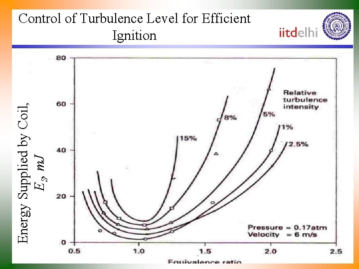 Energy Supplied by Coil, ES, m. J Control of Turbulence Level for Efficient Ignition