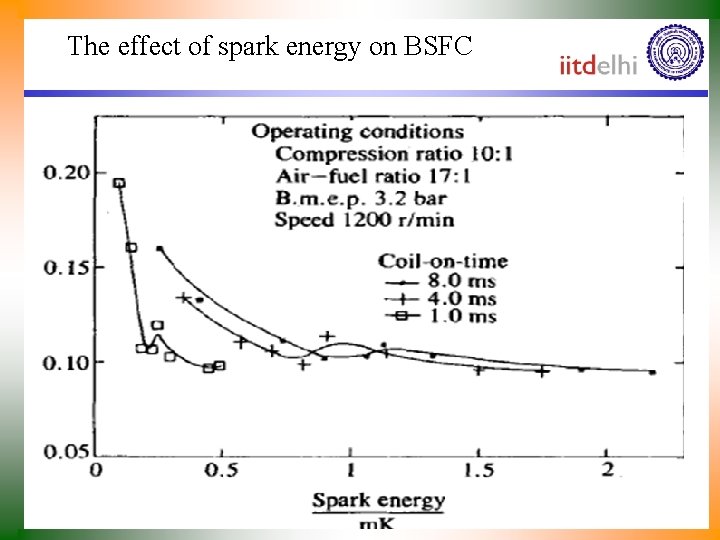 The effect of spark energy on BSFC 