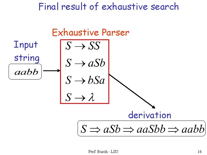 Final result of exhaustive search Input string Exhaustive Parser derivation Prof. Busch - LSU