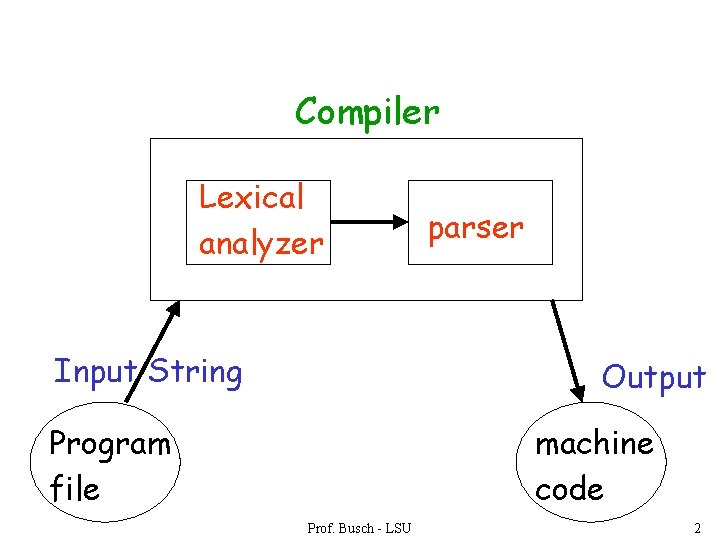 Compiler Lexical analyzer Input String parser Output Program file machine code Prof. Busch -