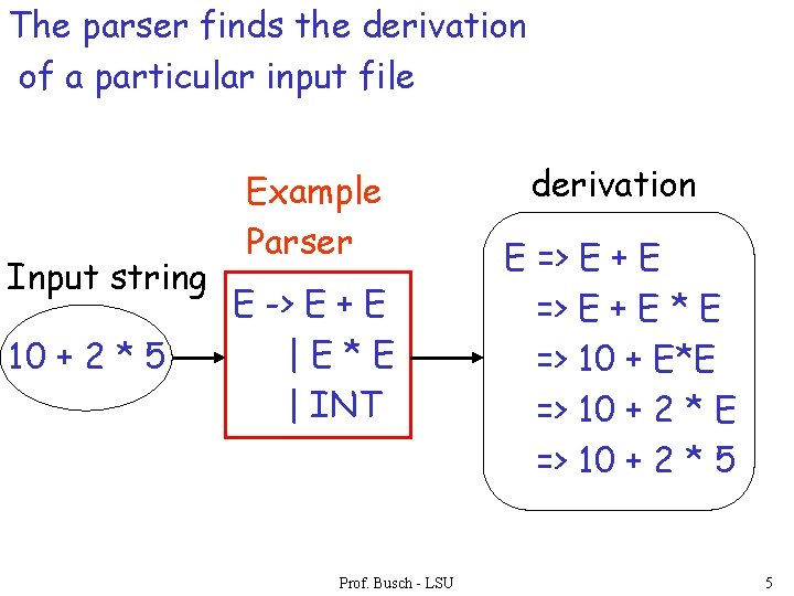 The parser finds the derivation of a particular input file Input string 10 +