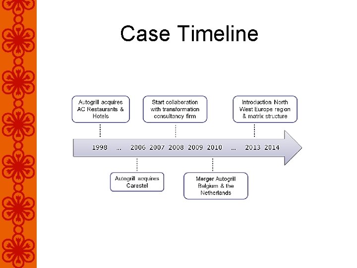 Case Timeline 