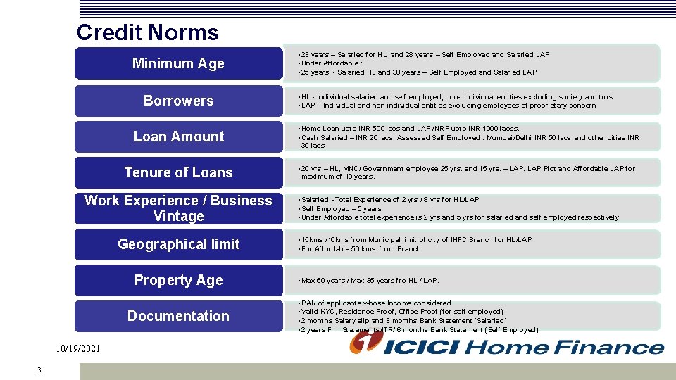 Credit Norms Minimum Age Borrowers Loan Amount Tenure of Loans • 20 yrs. –