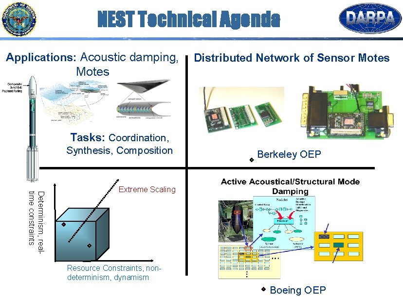 NEST Technical Agenda Applications: Acoustic damping, Distributed Network of Sensor Motes Tasks: Coordination, Synthesis,