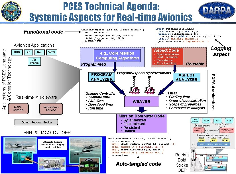 PCES Technical Agenda: Systemic Aspects for Real-time Avionics Functional code HUD AP Nav WTS