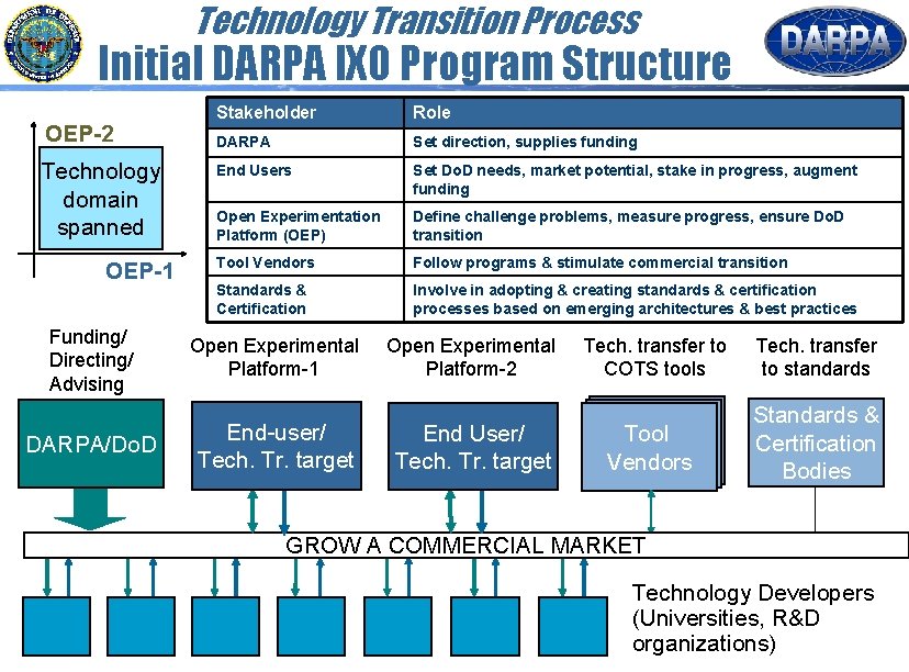 Technology Transition Process Initial DARPA IXO Program Structure OEP-2 Technology domain spanned OEP-1 Funding/