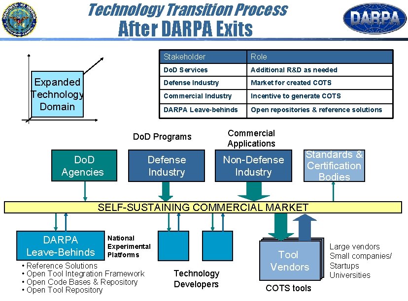 Technology Transition Process After DARPA Exits Expanded Technology Domain Stakeholder Role Do. D Services