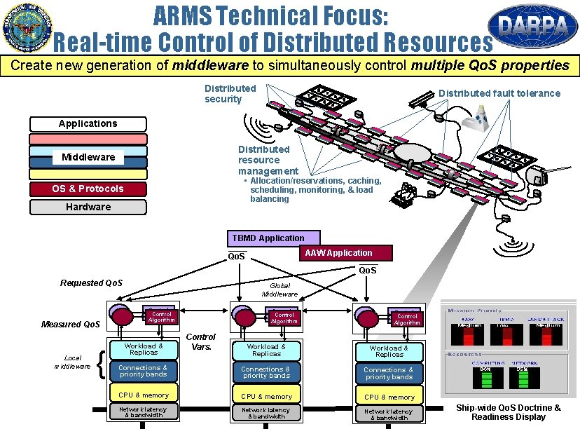 ARMS Technical Focus: Real-time Control of Distributed Resources Create new generation of middleware to