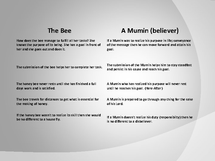 The Bee A Mumin (believer) How does the bee manage to fulfill all her