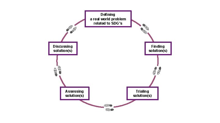 Defining a real world problem related to SDG’s Discussing solution(s) Assessing solution(s) Finding solution(s)