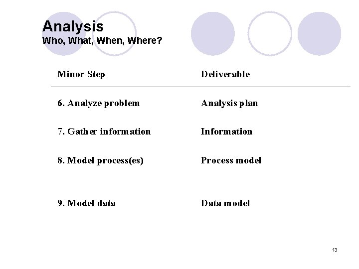 Analysis Who, What, When, Where? Minor Step Deliverable 6. Analyze problem Analysis plan 7.