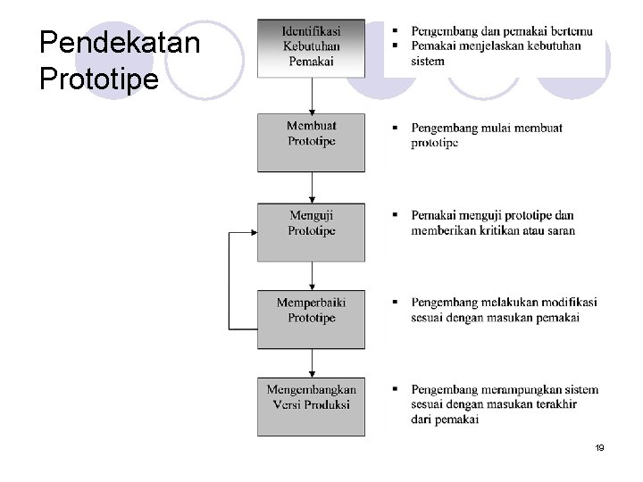 Pendekatan Prototipe 19 