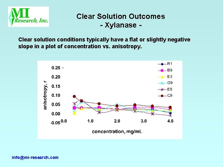 Clear Solution Outcomes - Xylanase Clear solution conditions typically have a flat or slightly