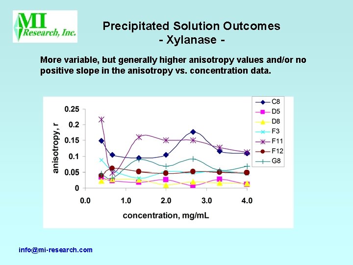 Precipitated Solution Outcomes - Xylanase More variable, but generally higher anisotropy values and/or no