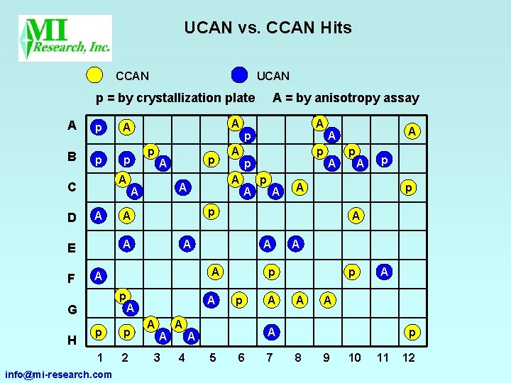 UCAN vs. CCAN Hits CCAN UCAN p = by crystallization plate A p A