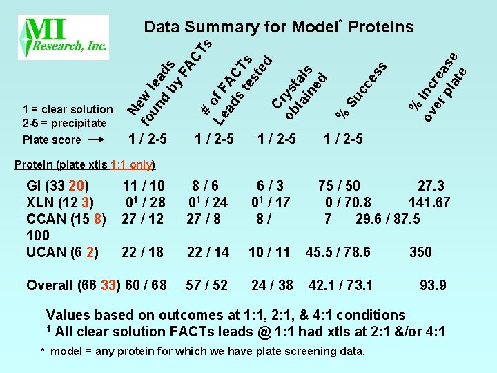 Plate score 1 / 2 -5 % ov Inc er rea pl se at