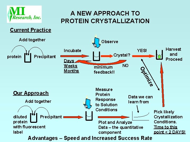 A NEW APPROACH TO PROTEIN CRYSTALLIZATION Current Practice Add together Observe Incubate protein Precipitant