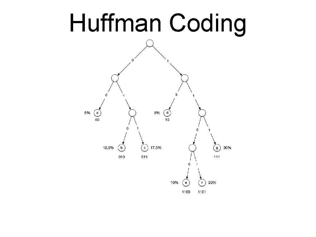 Huffman Coding Huffman Coding