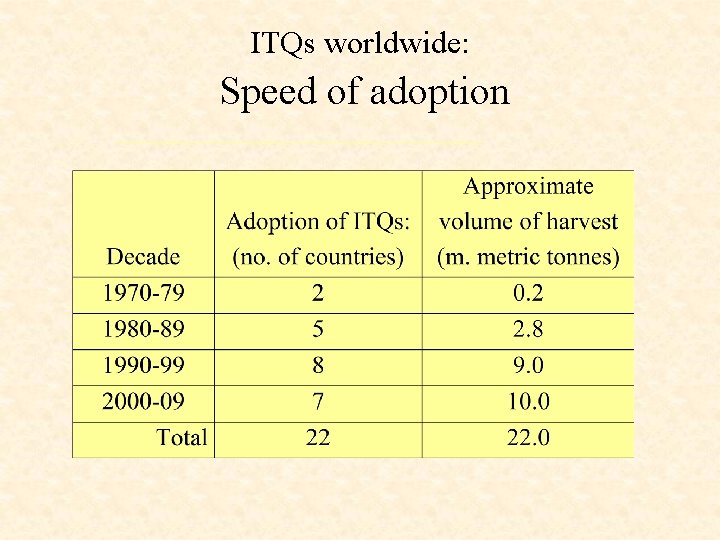 ITQs worldwide: Speed of adoption 