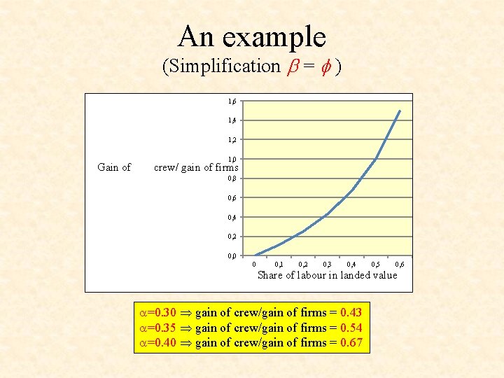 An example (Simplification = ) 1, 6 1, 4 1, 2 Gain of 1,
