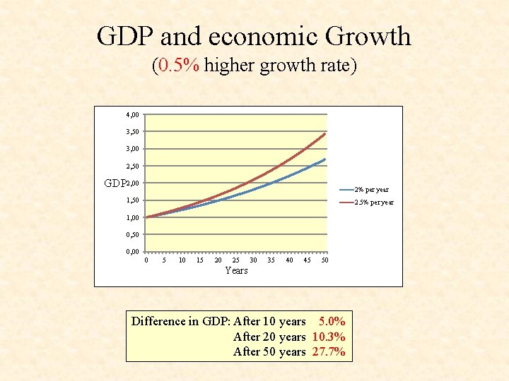 GDP and economic Growth (0. 5% higher growth rate) 4, 00 3, 50 3,