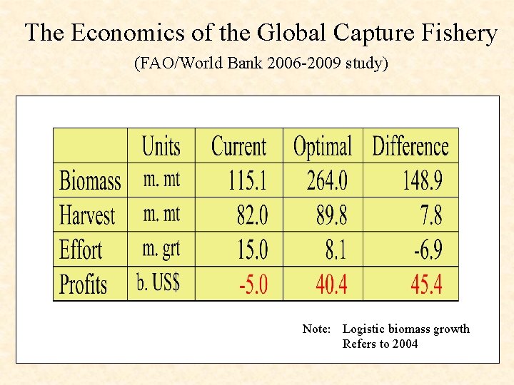 The Economics of the Global Capture Fishery (FAO/World Bank 2006 -2009 study) Note: Logistic