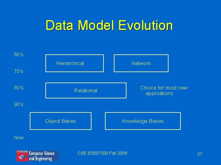 Data Model Evolution 60’s Hierarchical Network 70's 80's Choice for most new applications Relational