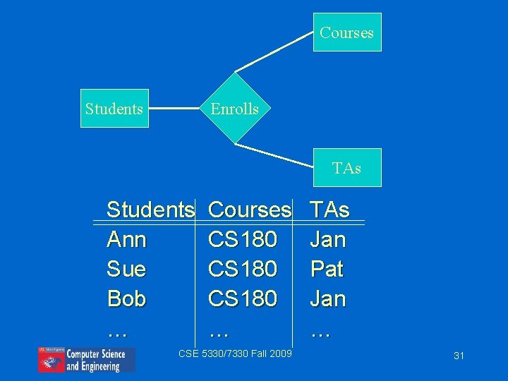 Courses Students Enrolls TAs Students Ann Sue Bob … Courses CS 180 … CSE