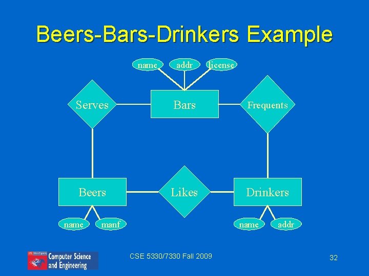 Beers-Bars-Drinkers Example name addr license Serves Bars Frequents Beers Likes Drinkers name manf name