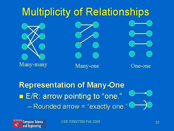 Multiplicity of Relationships Many-many Many-one One-one Representation of Many-One n E/R: arrow pointing to