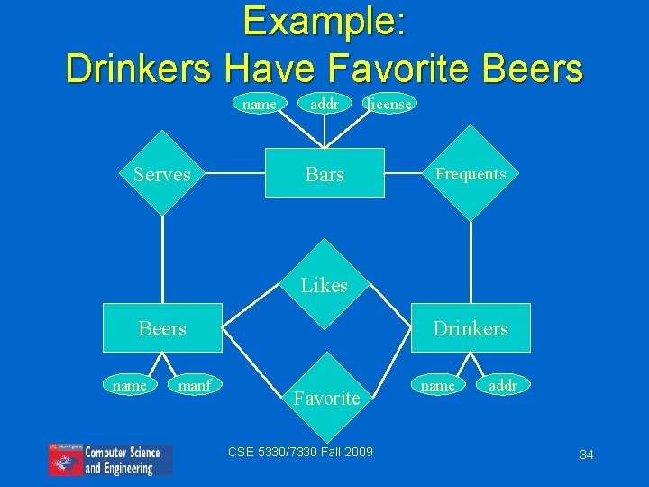 Example: Drinkers Have Favorite Beers name Serves addr license Bars Frequents Likes Beers name