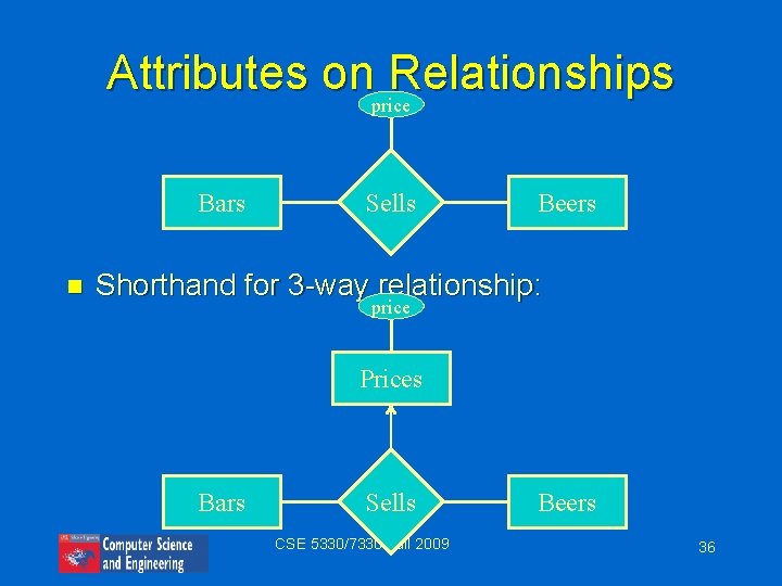 Attributes onprice. Relationships Bars n Sells Beers Shorthand for 3 -way relationship: price Prices
