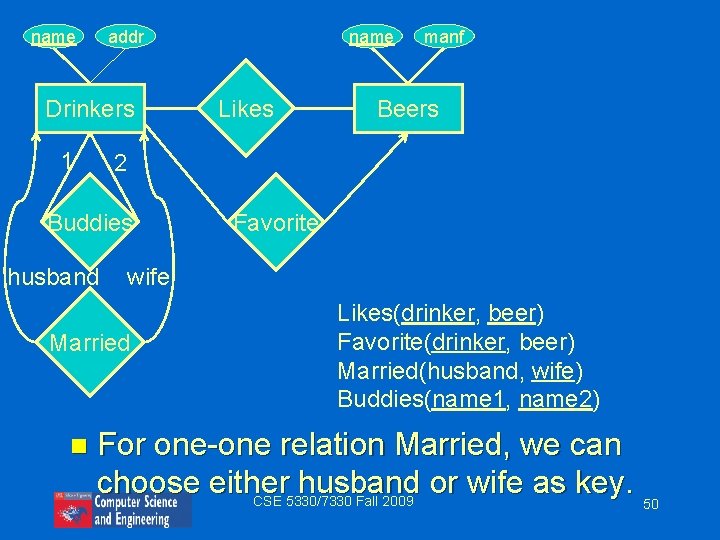 name addr Drinkers 1 Likes manf Beers 2 Buddies husband Favorite wife Married n