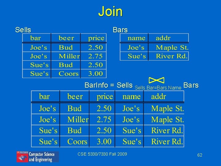 Join Sells Bar. Info = Sells. Bar=Bars. Name Bars CSE 5330/7330 Fall 2009 62