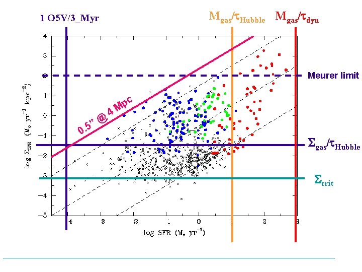 Mgas/t. Hubble Mgas/tdyn 1 O 5 V/3_Myr Meurer limit ” 5. 0 @ 4