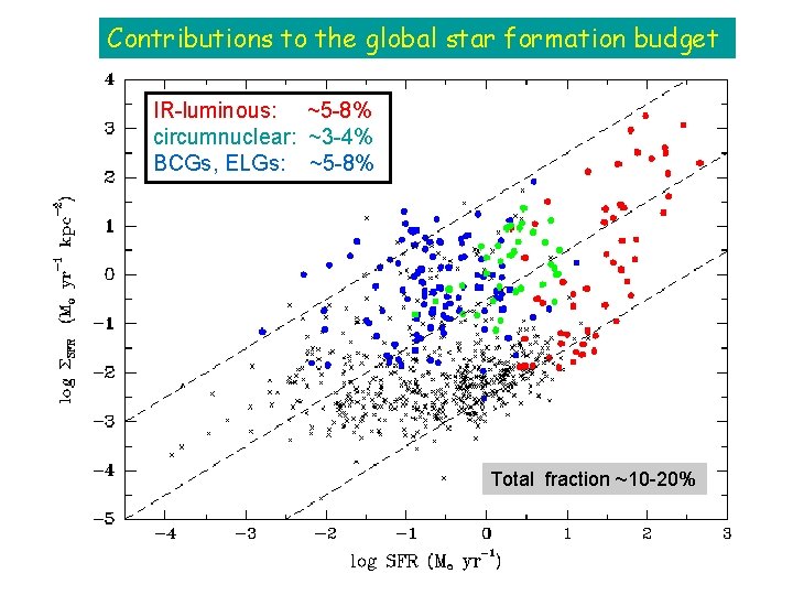 Contributions to the global star formation budget IR-luminous: ~5 -8% circumnuclear: ~3 -4% BCGs,