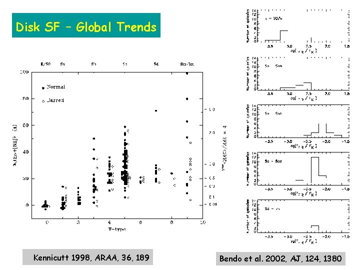 Disk SF – Global Trends Kennicutt 1998, ARAA, 36, 189 Bendo et al. 2002,