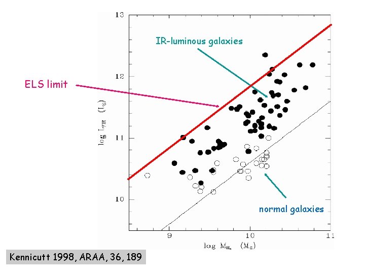 IR-luminous galaxies ELS limit normal galaxies Kennicutt 1998, ARAA, 36, 189 