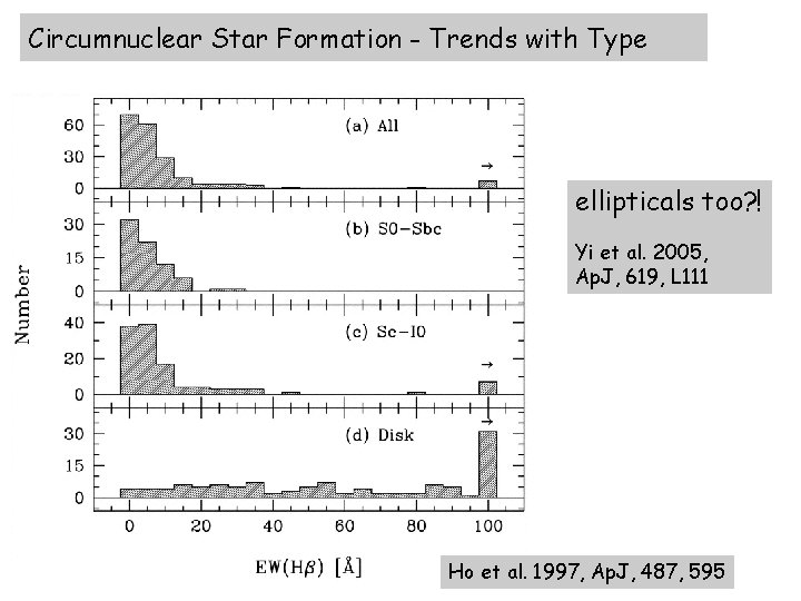 Circumnuclear Star Formation - Trends with Type ellipticals too? ! Yi et al. 2005,